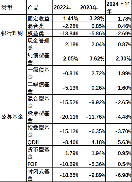 理财“搬家”? 公募纯债、货币基金业绩战胜银行理财