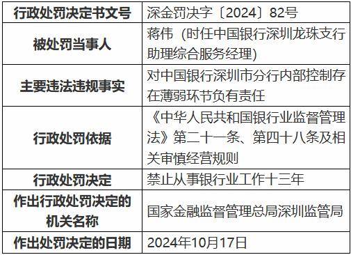 中国银行深圳市分行因内部控制存在薄弱环节被罚40万元 一时任员工被禁业13年