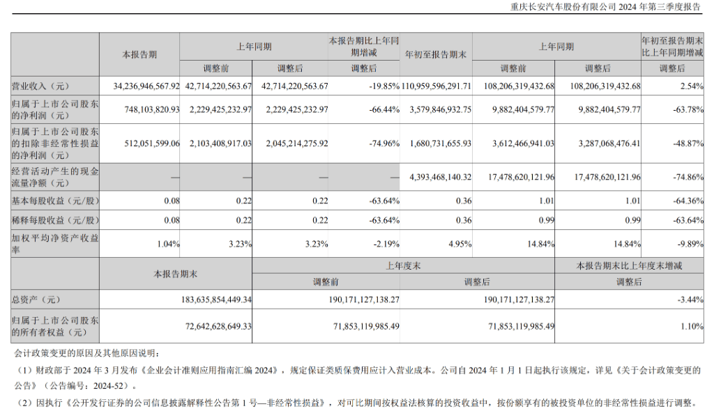 长安汽车Q3营收同比下降19.85%，净利润同比下降66.44% | 财报见闻