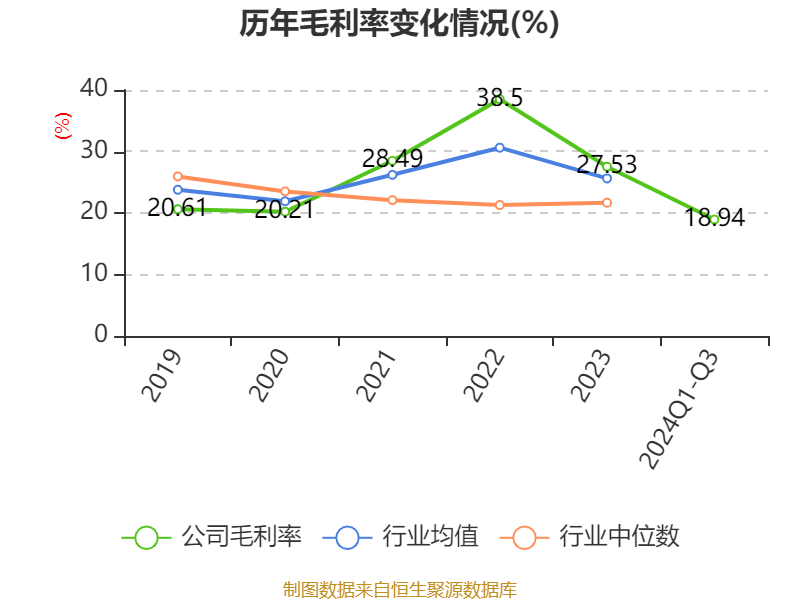 特变电工:2024年前三季度净利润42.97亿元 同比下降54.17%