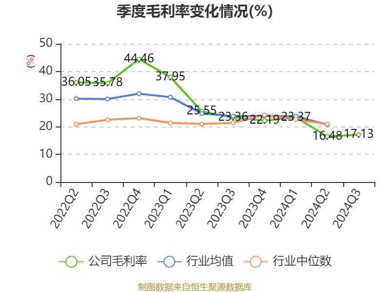 特变电工:2024年前三季度净利润42.97亿元 同比下降54.17%