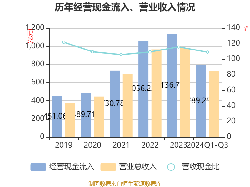 特变电工:2024年前三季度净利润42.97亿元 同比下降54.17%