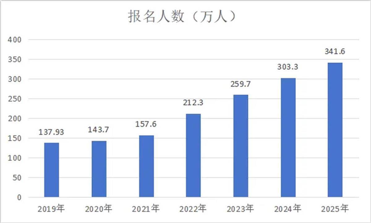 258.6万人参加国考:弃考率大幅下降、行测被吐槽太难