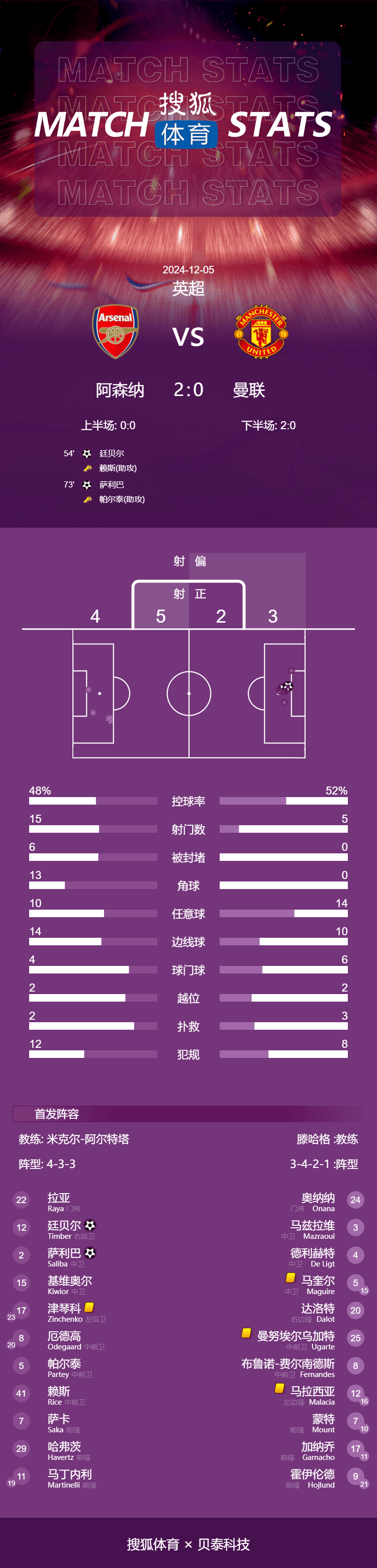 英超-廷贝尔和萨利巴角球破门 阿森纳2-0曼联送阿莫林首败