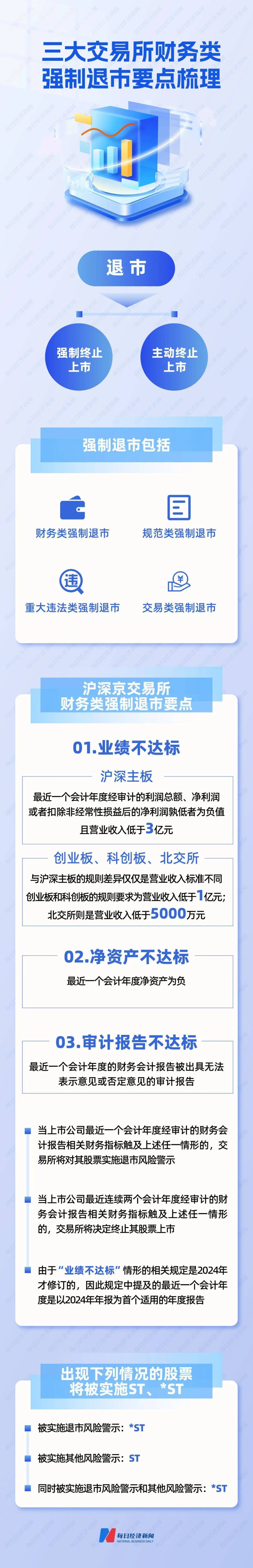 史上最严退市新规全面实施,5000只个股最新排雷!36家公司面临财务类强制退市风险,66家公司存在戴帽“*ST”隐患(附全名单)