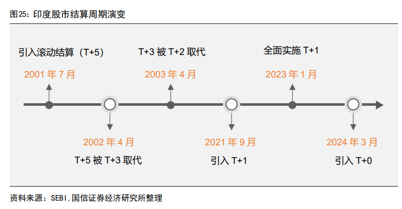 印度股市长牛的秘诀:T+0交易、严格监管、良性的“回购文化”、共同基金广泛参与......