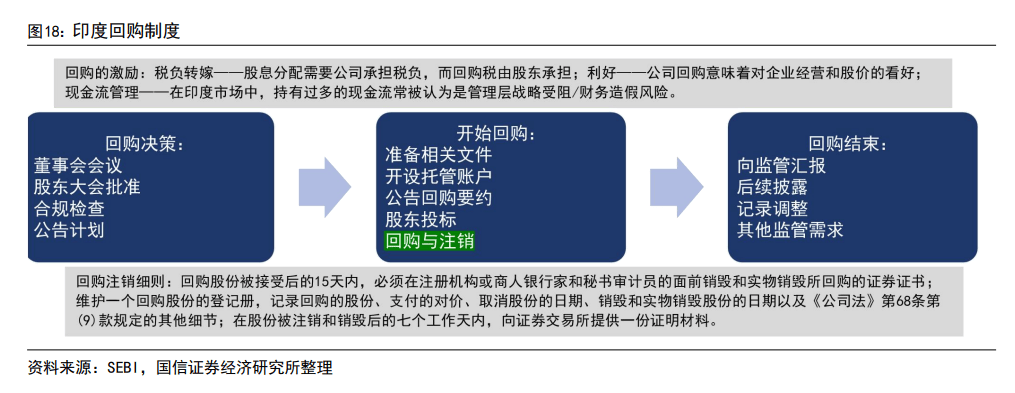 印度股市长牛的秘诀:T+0交易、严格监管、良性的“回购文化”、共同基金广泛参与......