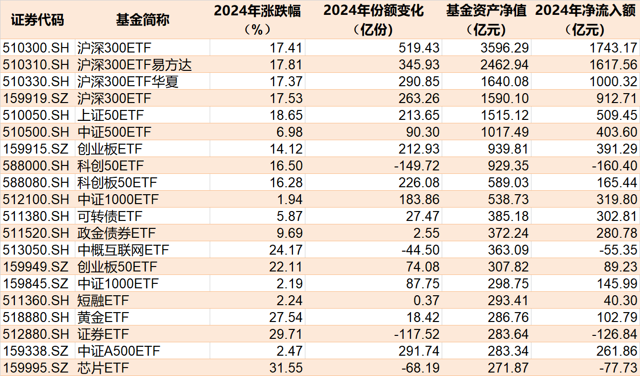 蜂拥进场！主力坐不住了，2024年逾万亿资金借道ETF进场扫货！沪深300最吸金，但这几个火爆的题材却被悄然抛售
