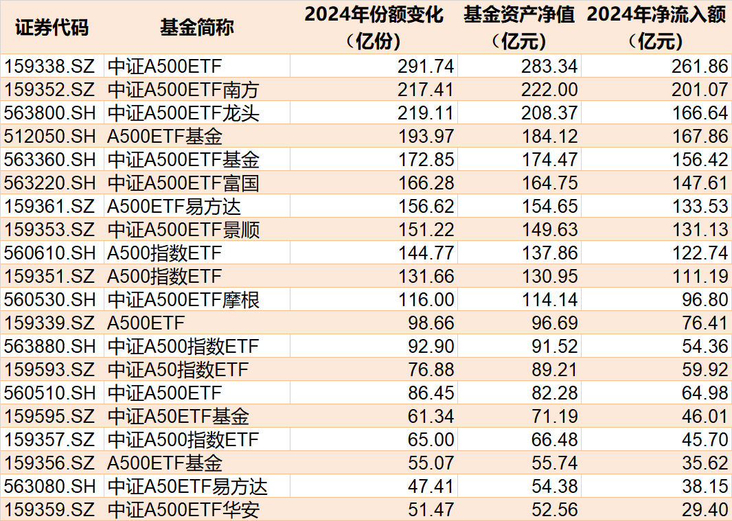 蜂拥进场!主力坐不住了,2024年逾万亿资金借道ETF进场扫货!沪深300最吸金,但这几个火爆的题材却被悄然抛售
