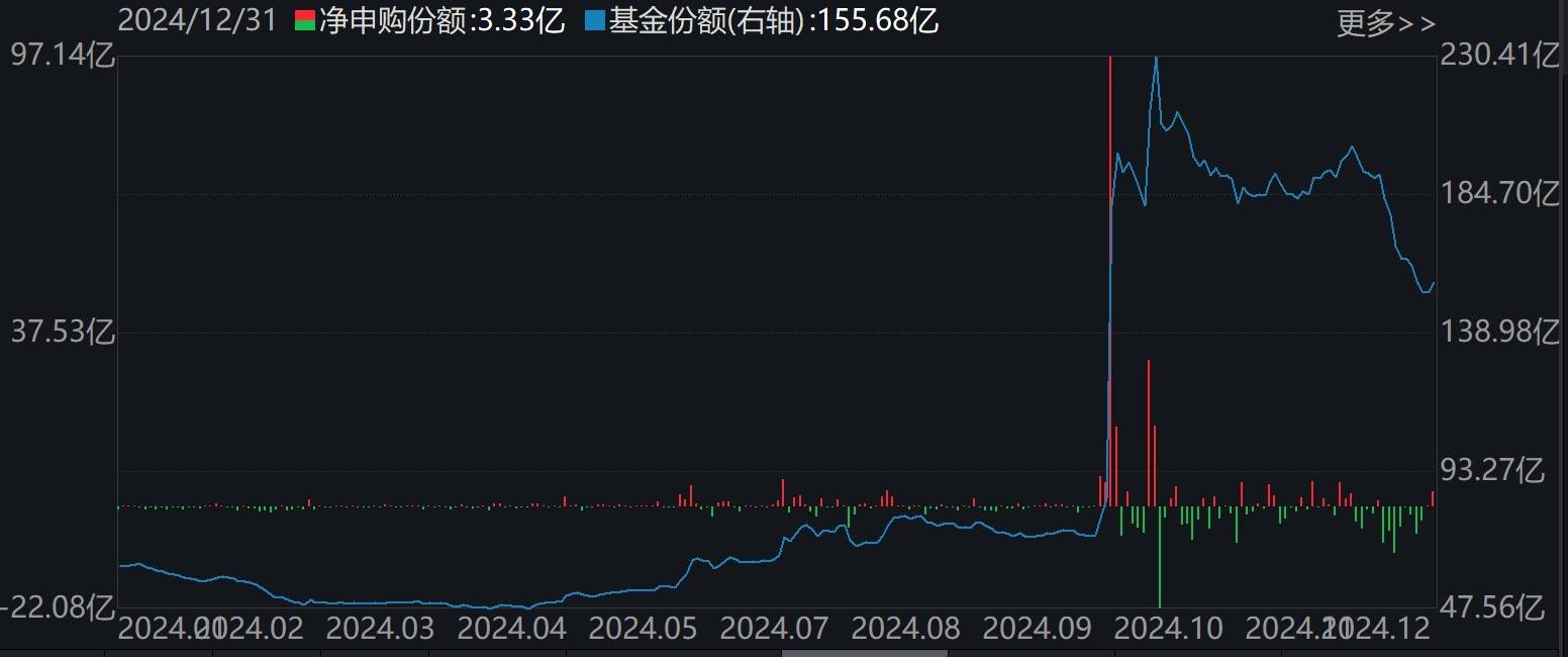 蜂拥进场!主力坐不住了,2024年逾万亿资金借道ETF进场扫货!沪深300最吸金,但这几个火爆的题材却被悄然抛售