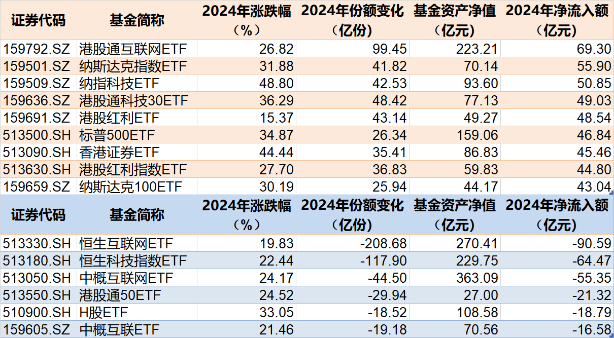 蜂拥进场!主力坐不住了,2024年逾万亿资金借道ETF进场扫货!沪深300最吸金,但这几个火爆的题材却被悄然抛售