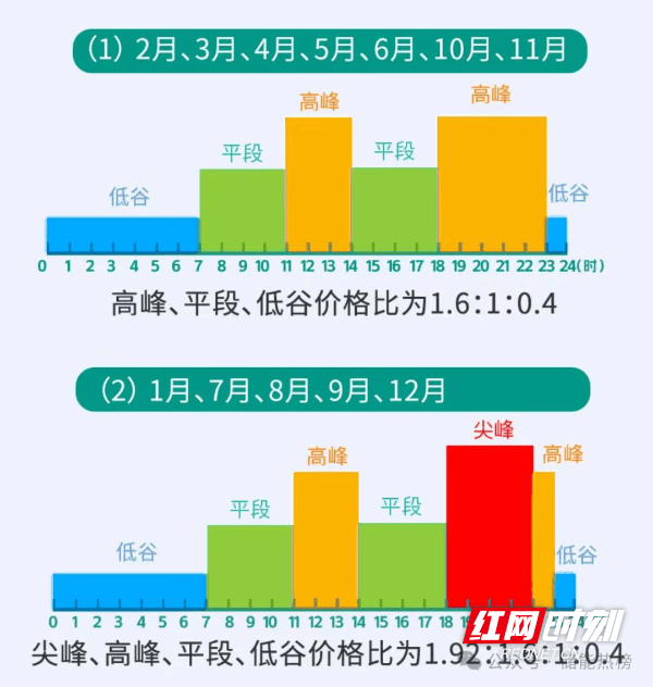 湖南分时电价政策拟调整！“午间三小时”调整为低谷电价