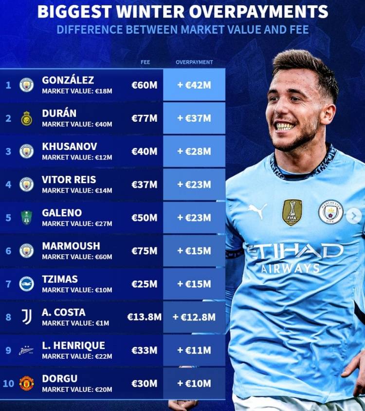花冤枉钱！曼城冬窗买5人花2.18亿欧 溢价竟高达1.13亿