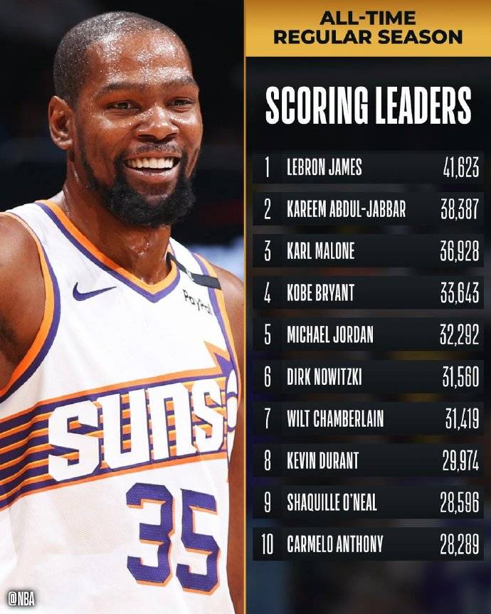 杜兰特两罚全中生涯得分突破三万大关 历史第八人