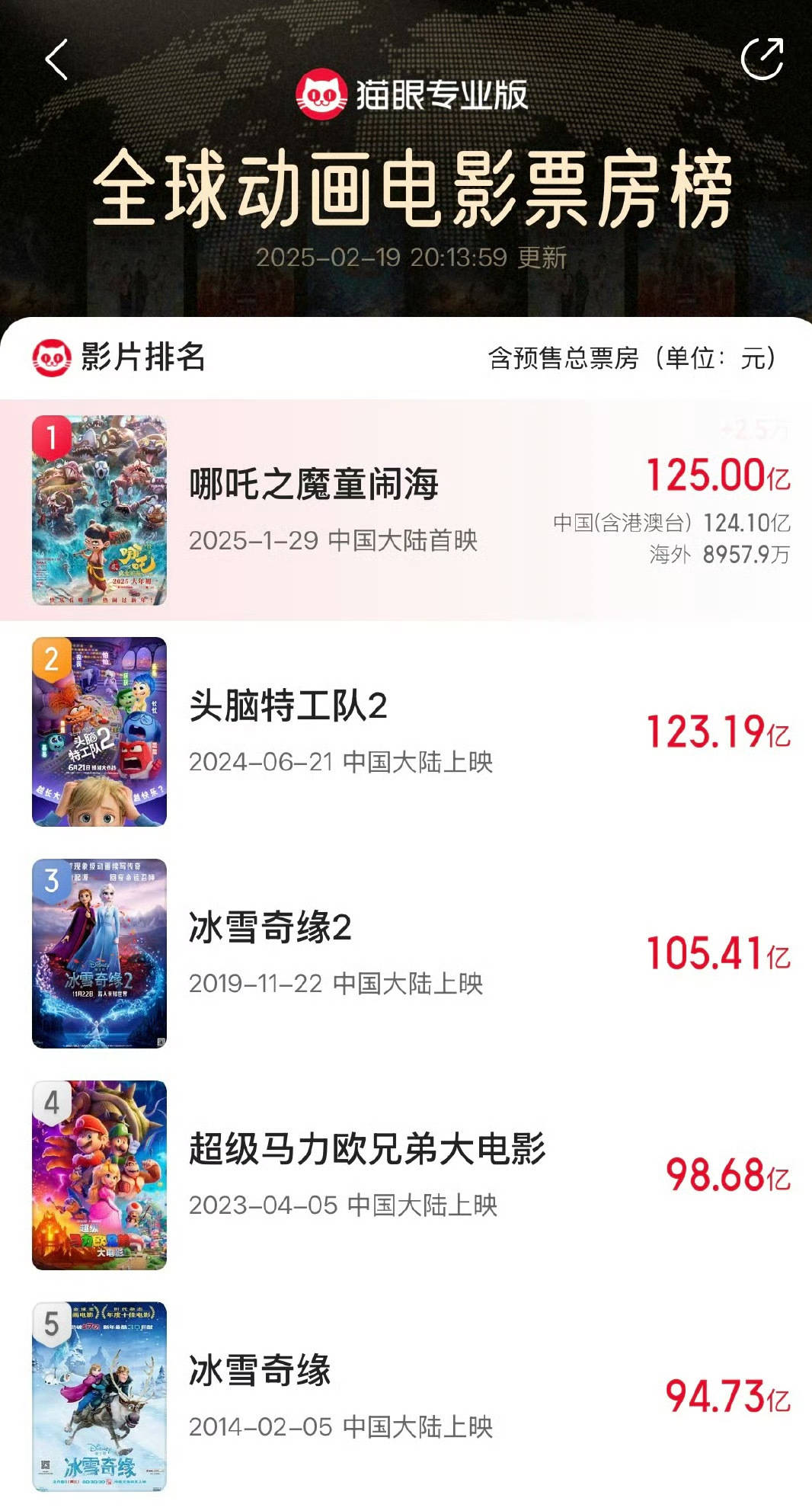 再创佳绩!电影《哪吒之魔童闹海》总票房突破125亿元