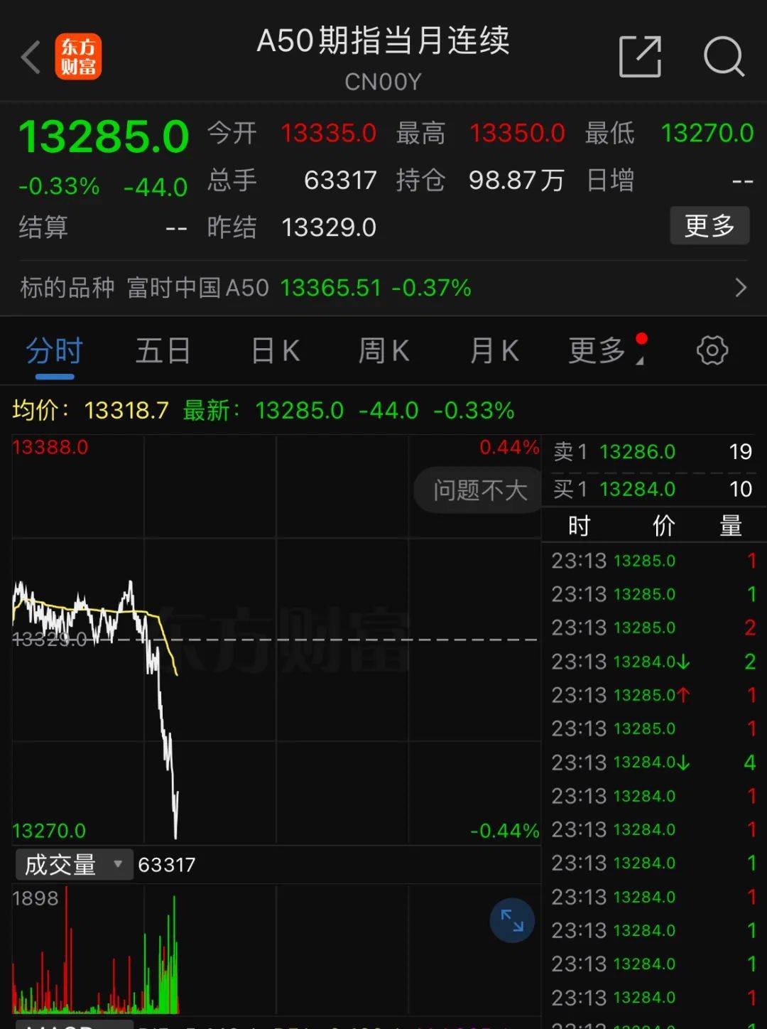深夜，中概股重挫超6%！A50跳水