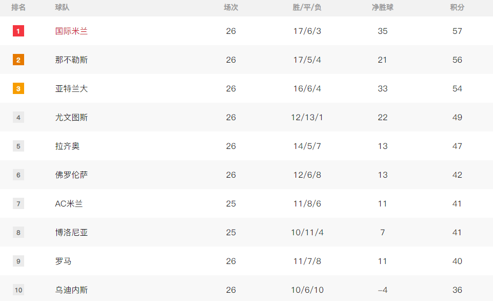 无敌补锅匠！拉涅利率队近10轮7胜3平 罗马距欧战区2分