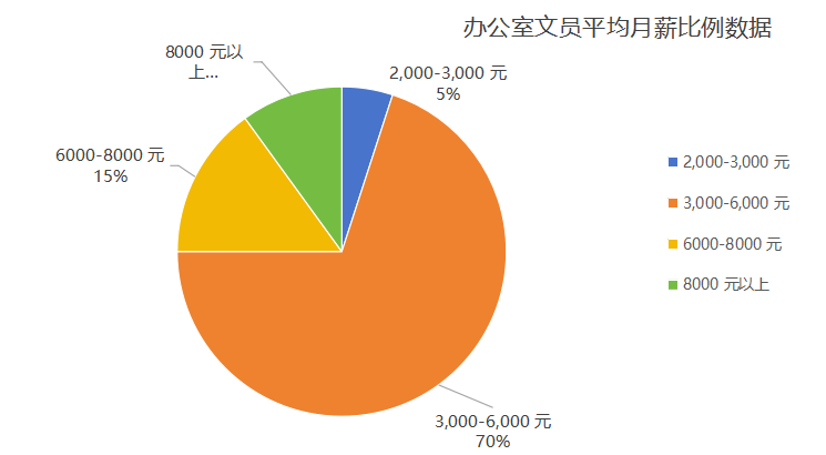 工资7000-8000，五险一金，事业单位待遇，公积金顶级缴纳，双休的岗位