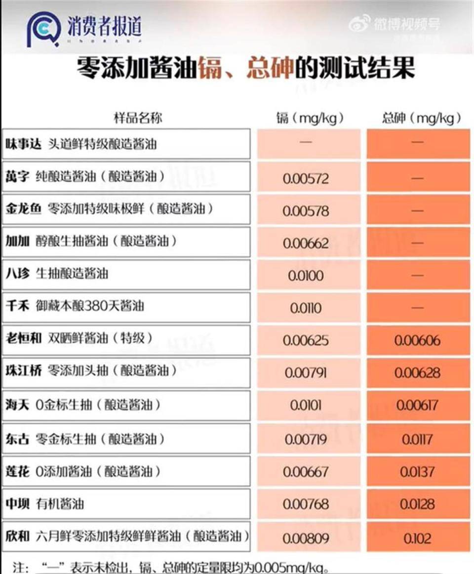 “千禾0”风波未平,“海天0”也是商标?品牌方:0系列都是零添加