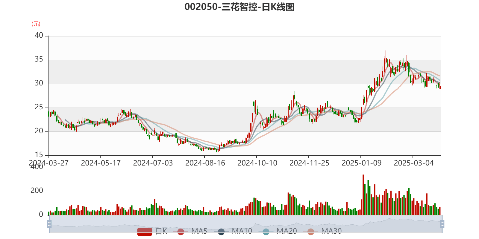 三花智控：2024年净利润30.99亿元 同比增长6.1% 拟10派2.5元