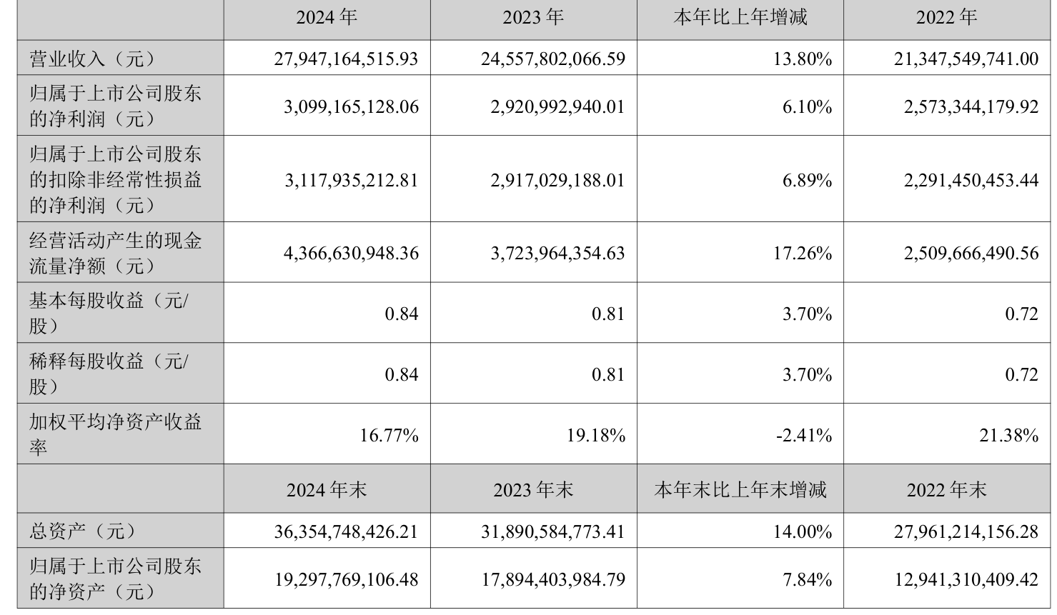 三花智控:2024年净利润30.99亿元 同比增长6.1% 拟10派2.5元
