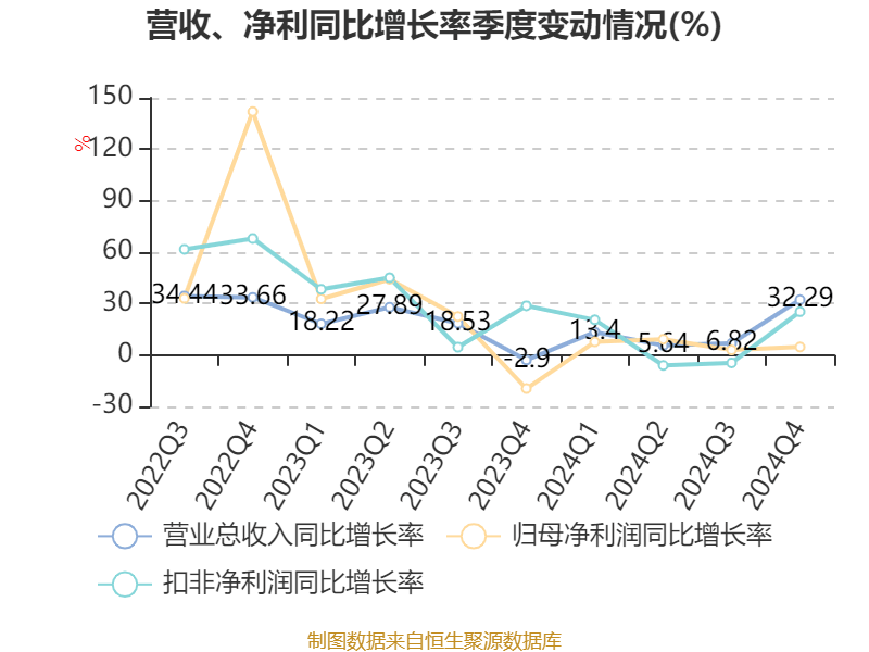 三花智控:2024年净利润30.99亿元 同比增长6.1% 拟10派2.5元