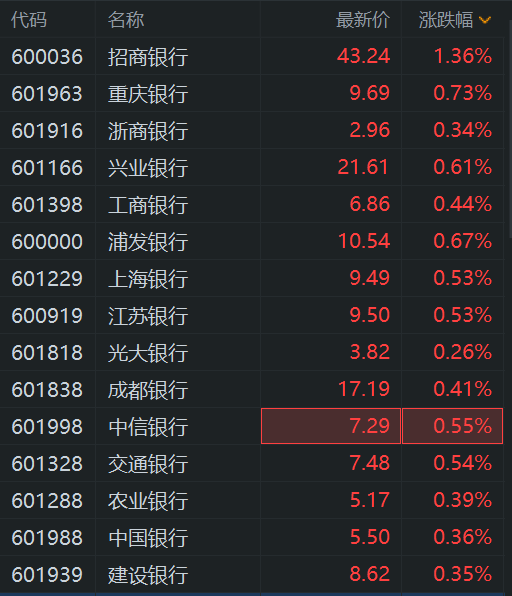 A股银行股逆势普涨！昨日大跌5%的招商银行涨1.36%，工商银行、交通银行、农业银行、中国银行、建设银行飘红