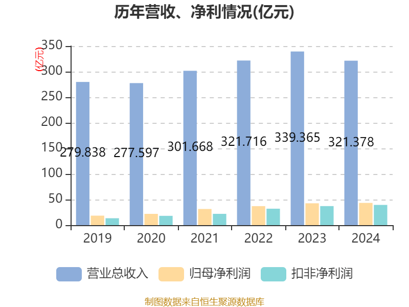 青岛啤酒:2024年净利润43.45亿元 同比增长1.81% 拟10派22元