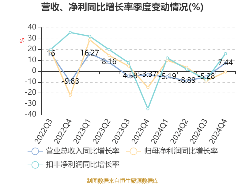 青岛啤酒:2024年净利润43.45亿元 同比增长1.81% 拟10派22元
