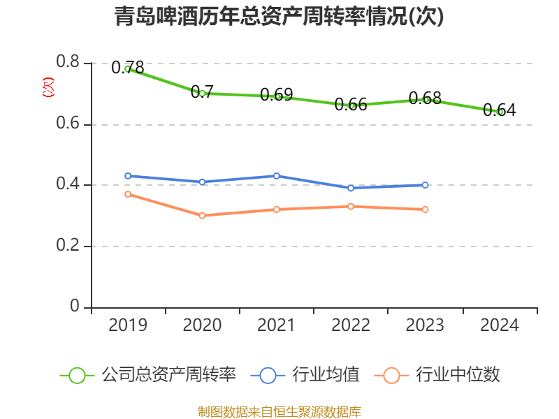 青岛啤酒:2024年净利润43.45亿元 同比增长1.81% 拟10派22元