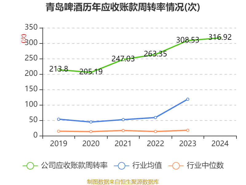 青岛啤酒:2024年净利润43.45亿元 同比增长1.81% 拟10派22元