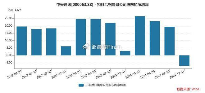 中兴通讯单季亏7亿,裁员4000人,总裁徐子阳等高管薪酬近7000万