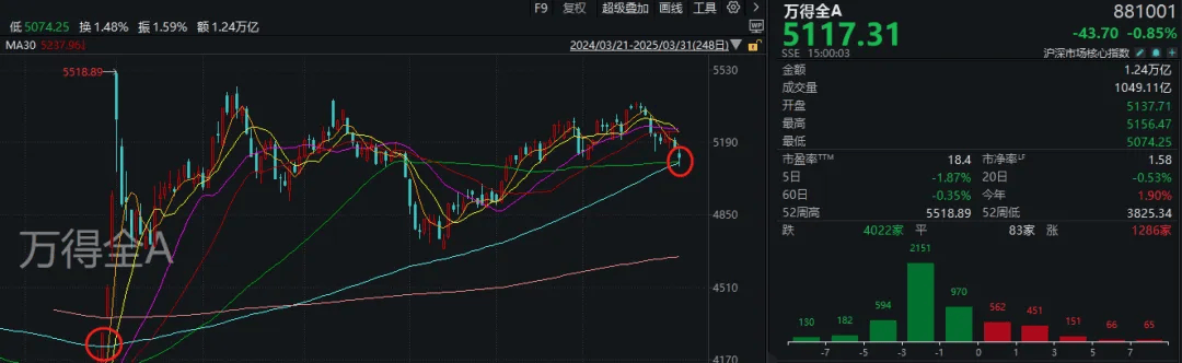 A股考验半年线支撑!14:00后,抄底资金进场了