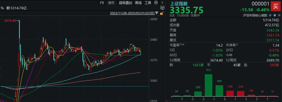 A股考验半年线支撑!14:00后,抄底资金进场了