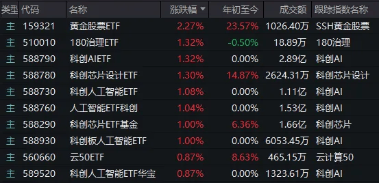 A股考验半年线支撑!14:00后,抄底资金进场了