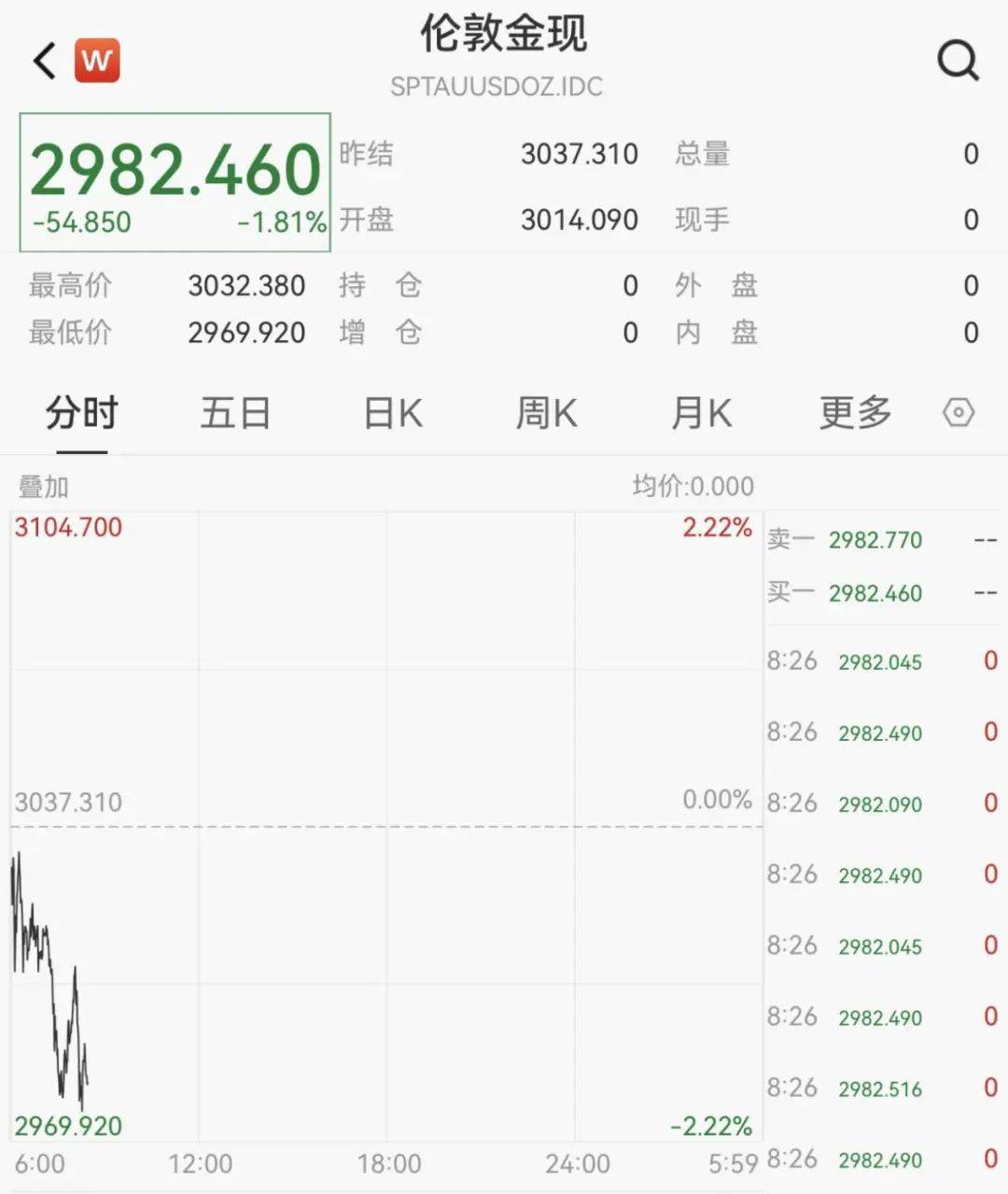 触发熔断!刚刚,大跌近3000点!紧急出手