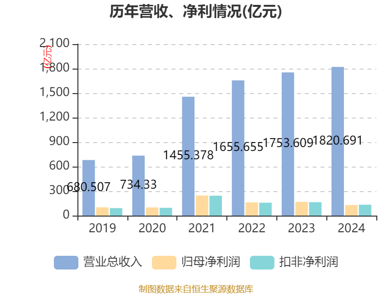 万华化学:2024年净利润130.33亿元 拟10派7.3元