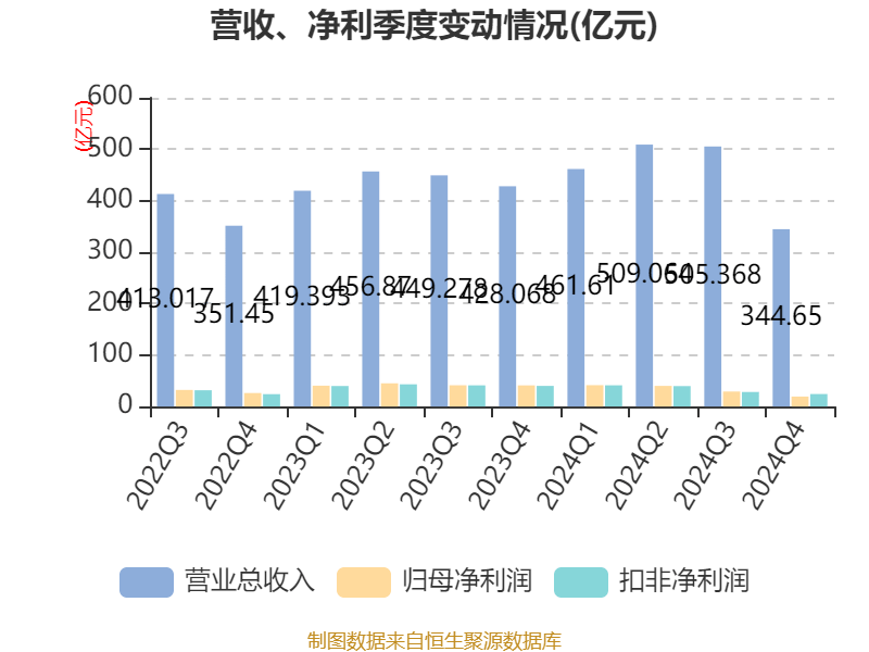 万华化学:2024年净利润130.33亿元 拟10派7.3元