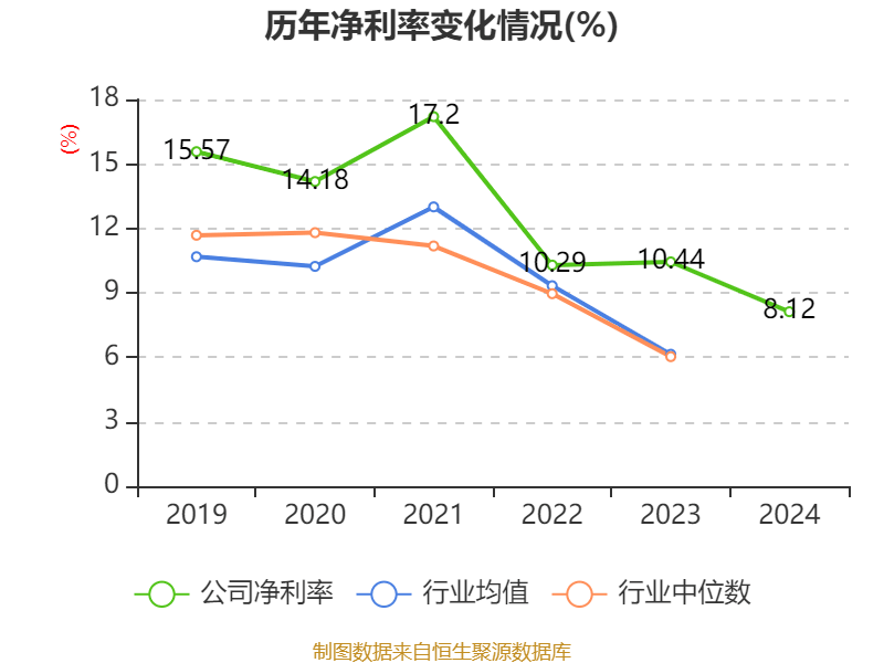 万华化学:2024年净利润130.33亿元 拟10派7.3元