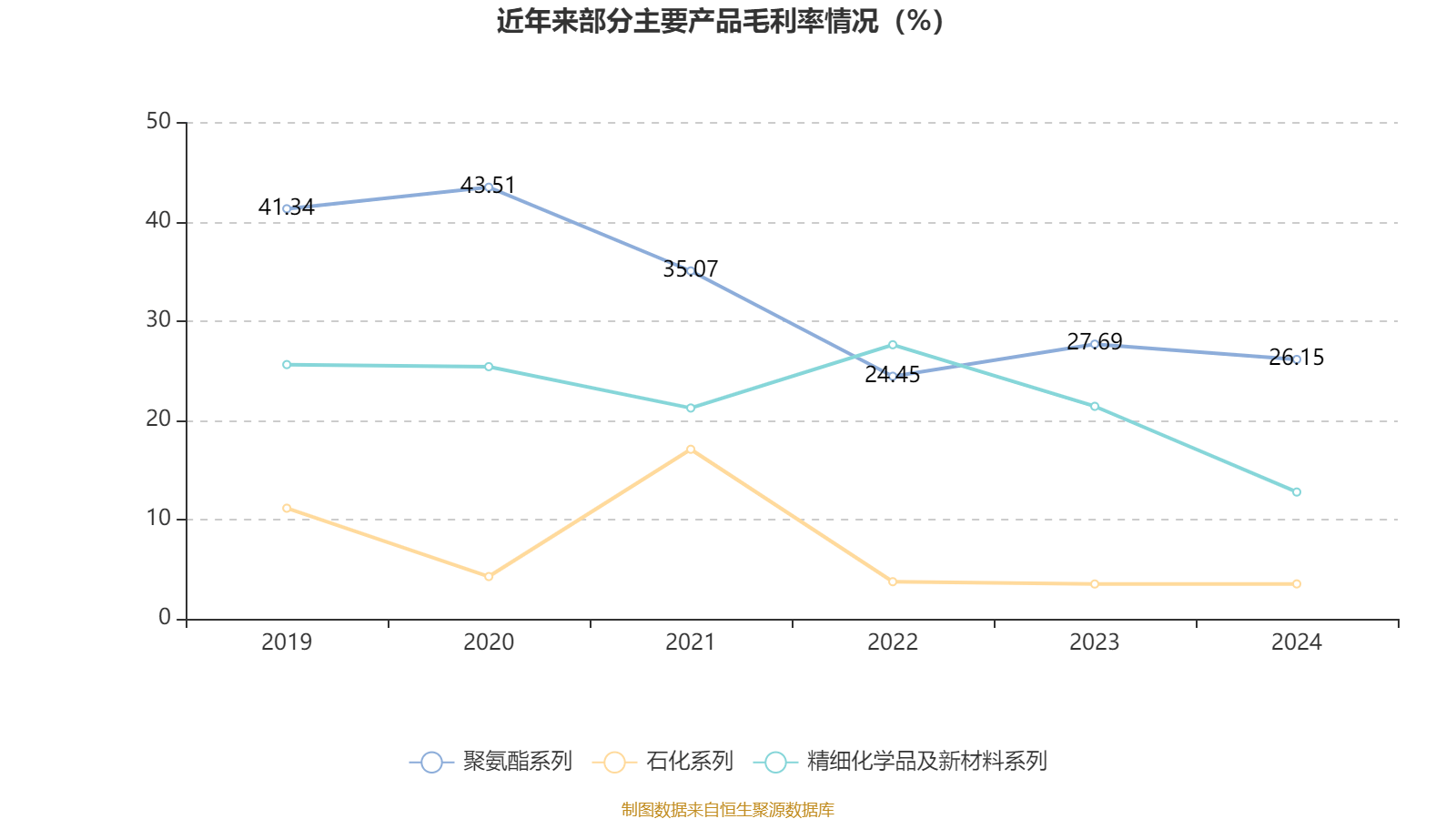 万华化学:2024年净利润130.33亿元 拟10派7.3元
