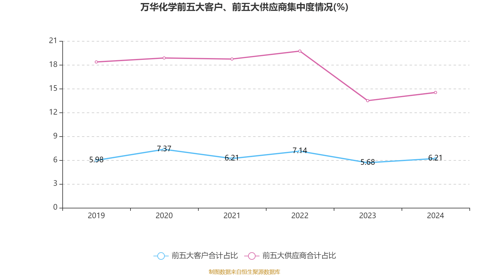 万华化学:2024年净利润130.33亿元 拟10派7.3元