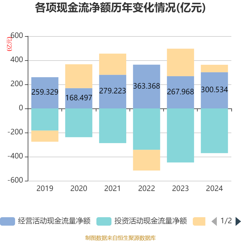 万华化学:2024年净利润130.33亿元 拟10派7.3元