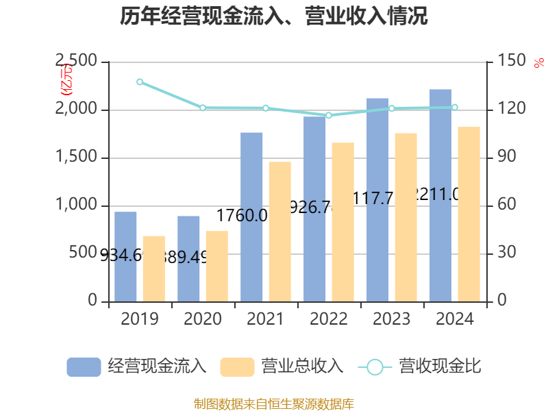 万华化学:2024年净利润130.33亿元 拟10派7.3元