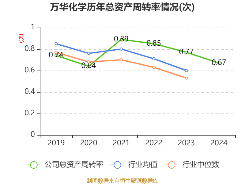 万华化学:2024年净利润130.33亿元 拟10派7.3元