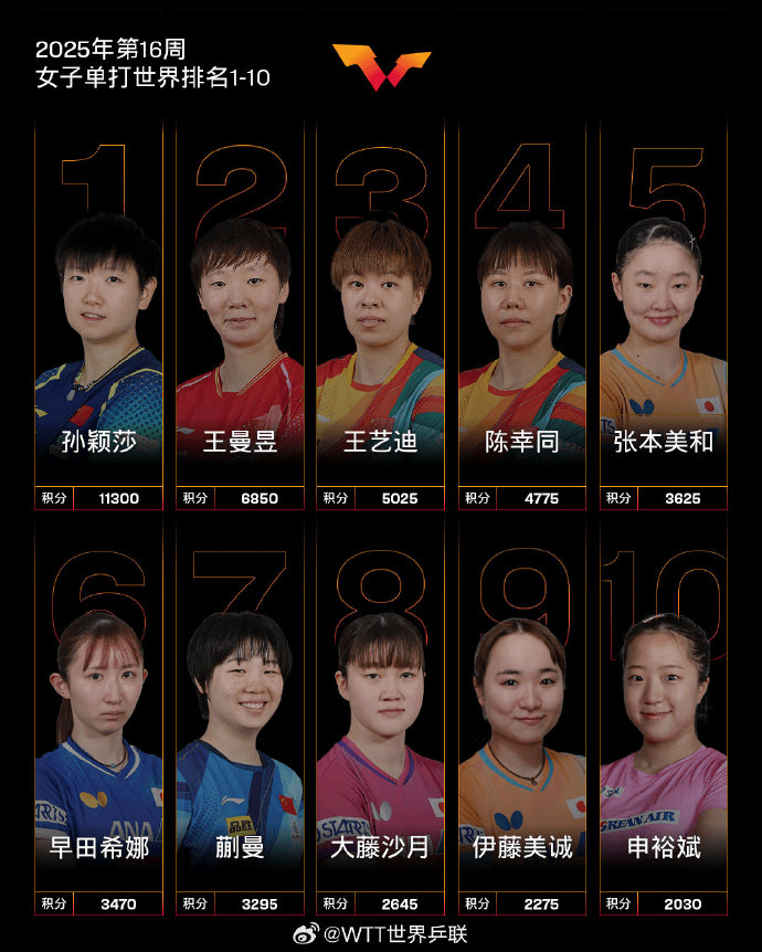 热搜第一!王曼昱4-3逆转战胜张本美和,赛后回应:非常不容易,张本美和打得很好