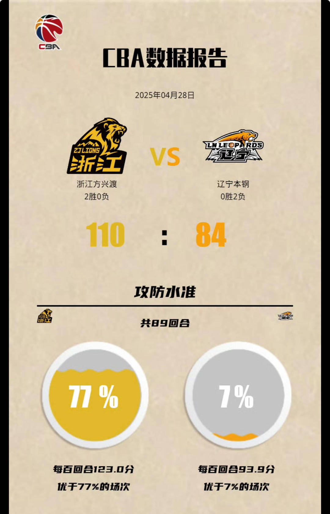 连续两场大胜,广厦碾压辽宁的不止是比分