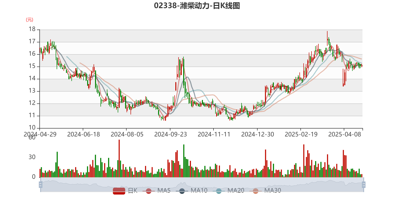 潍柴动力：2024年净利润114.03亿元 同比增长26.51% 拟每股派息0.347元