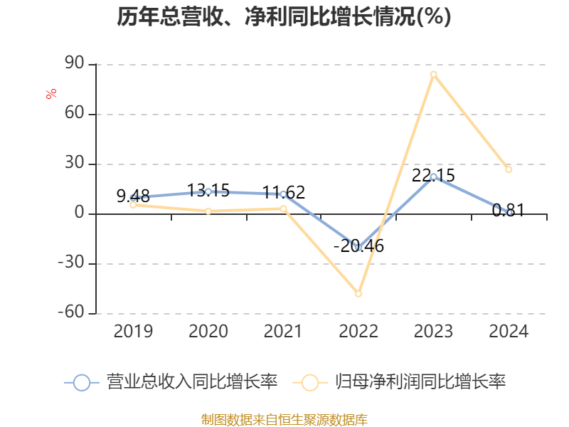 潍柴动力：2024年净利润114.03亿元 同比增长26.51% 拟每股派息0.347元