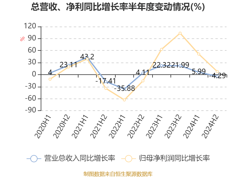 潍柴动力：2024年净利润114.03亿元 同比增长26.51% 拟每股派息0.347元