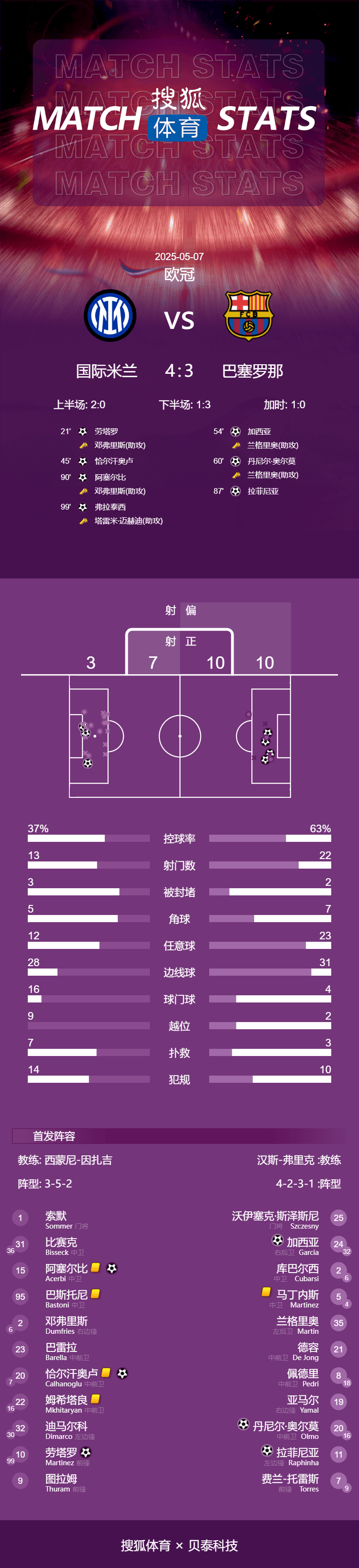 欧冠-弗拉泰西加时制胜索默屡献神扑 国米总分7-6巴萨进决赛